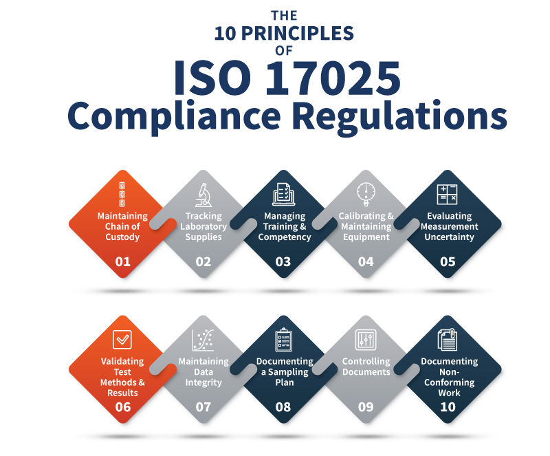 ISO 17025 Compliance Regulations